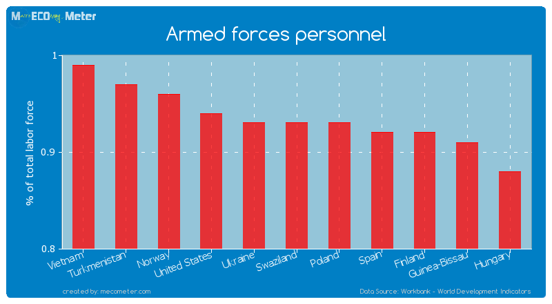 Armed forces personnel of Ukraine