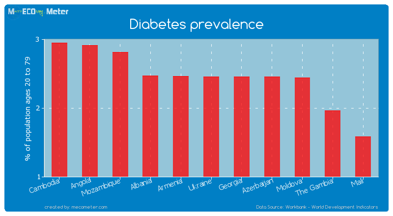 Diabetes prevalence of Ukraine