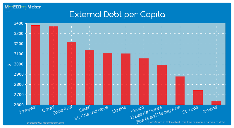 External Debt per Capita of Ukraine