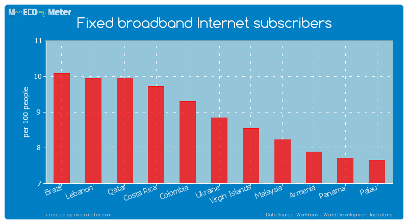 Fixed broadband Internet subscribers of Ukraine