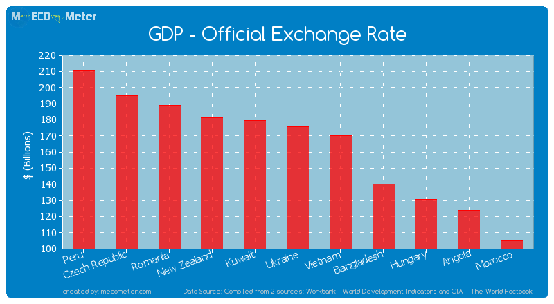 GDP - Official Exchange Rate of Ukraine