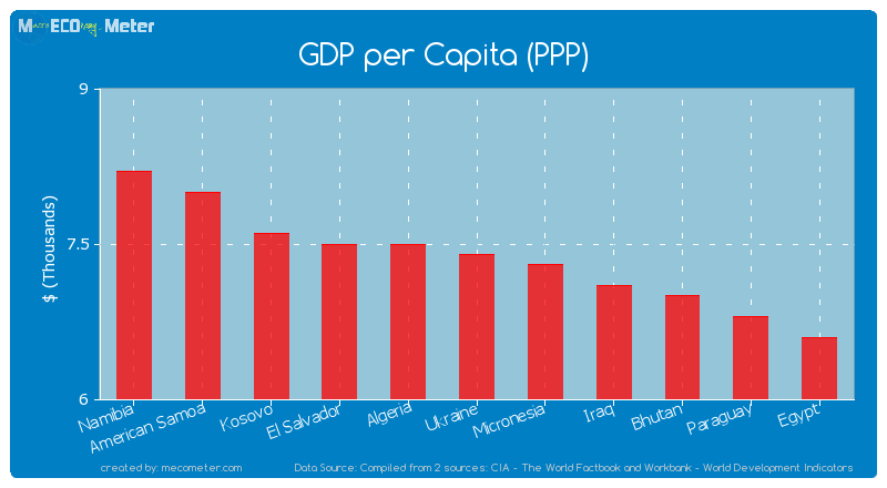 GDP per Capita (PPP) of Ukraine