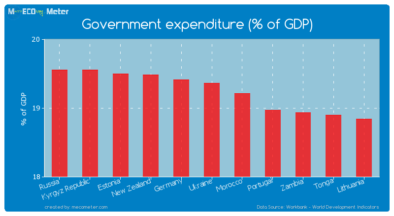 Government expenditure (% of GDP) of Ukraine