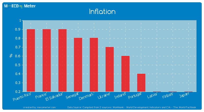Inflation of Ukraine