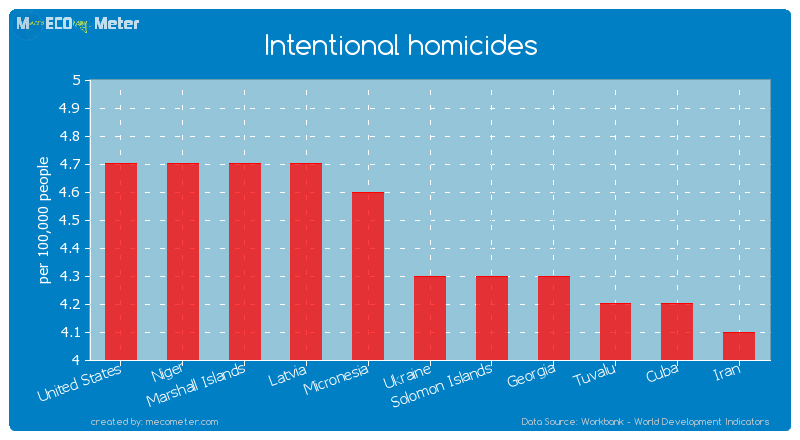 Intentional homicides of Ukraine