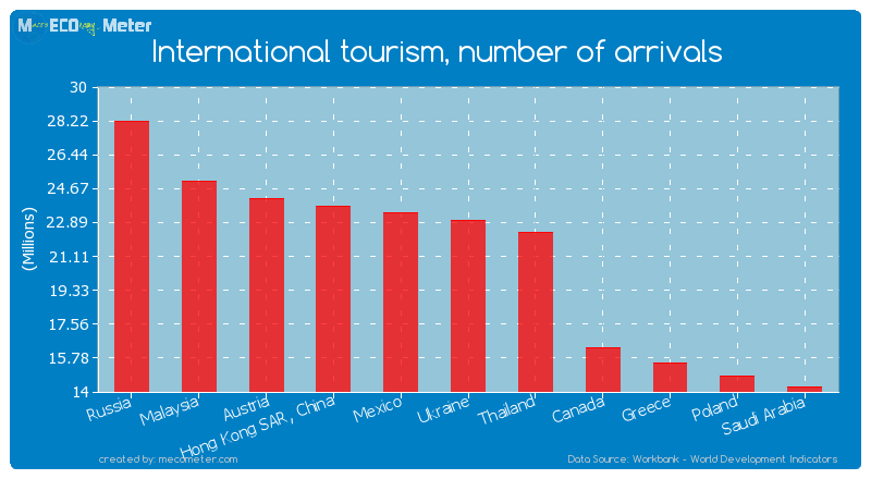 International tourism, number of arrivals of Ukraine
