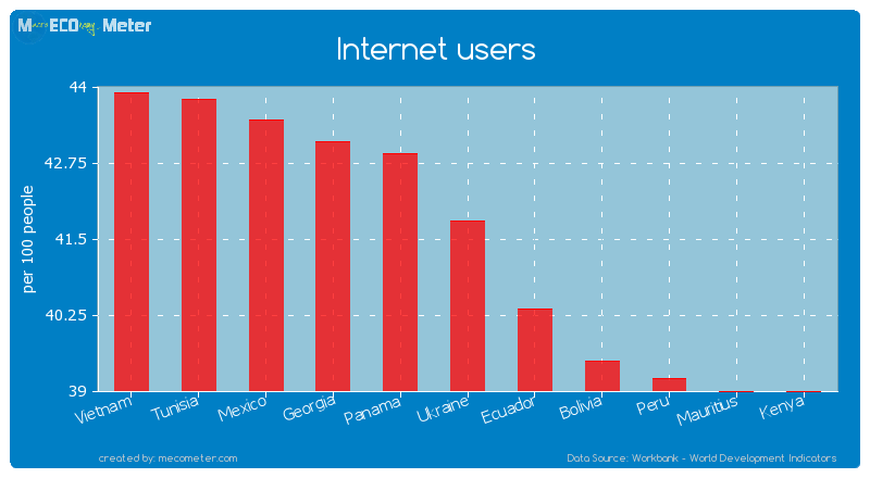 Internet users of Ukraine