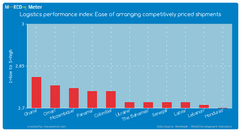 Logistics performance index: Ease of arranging competitively priced shipments of Ukraine