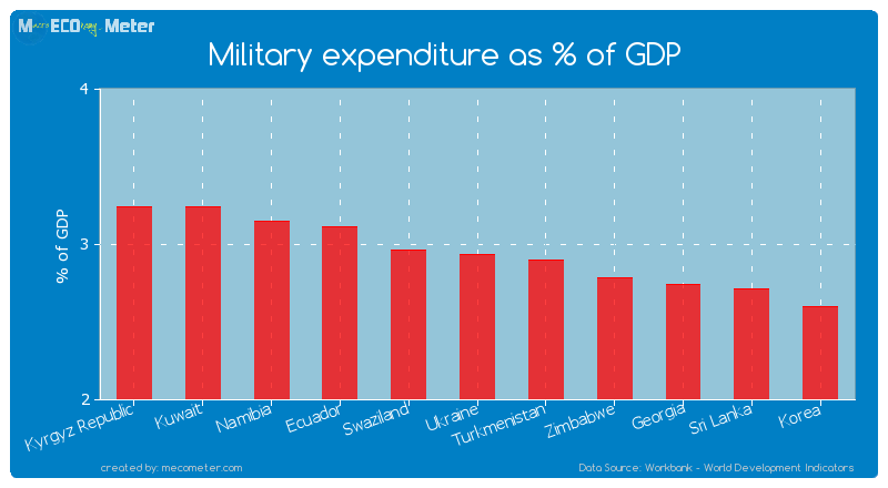 Military expenditure as % of GDP of Ukraine