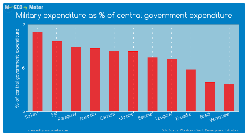 Military expenditure as % of central government expenditure of Ukraine