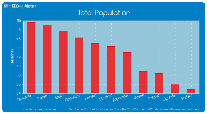 Total Population of Ukraine
