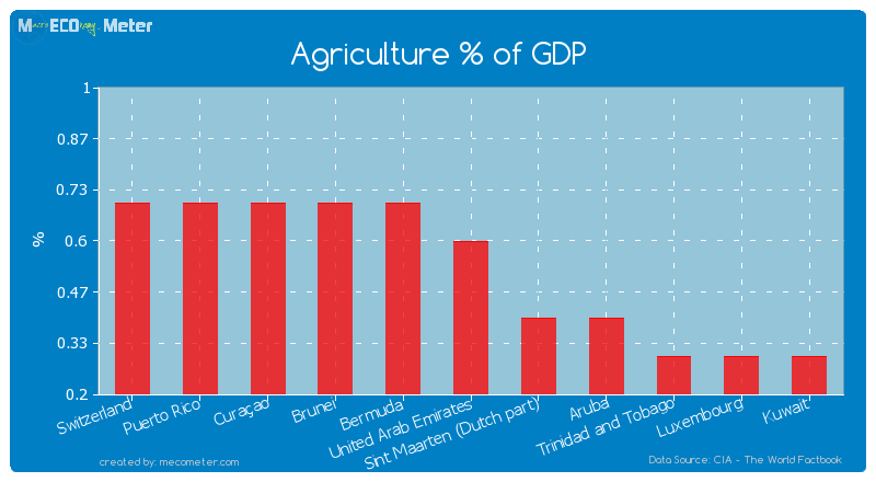 Agriculture % of GDP of United Arab Emirates