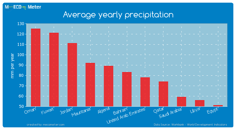 Average yearly precipitation of United Arab Emirates
