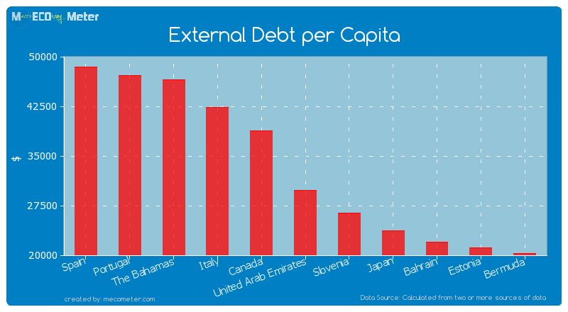 External Debt per Capita of United Arab Emirates