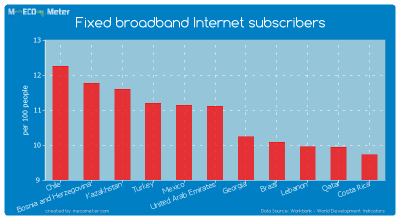 Fixed broadband Internet subscribers of United Arab Emirates