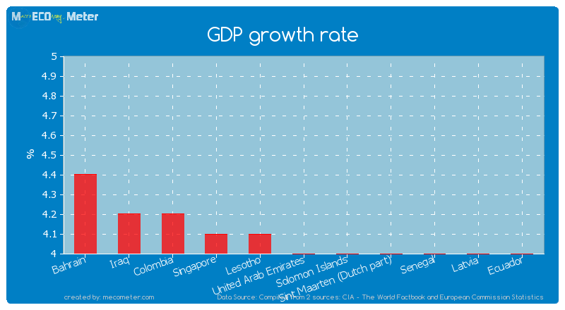 GDP growth rate of United Arab Emirates