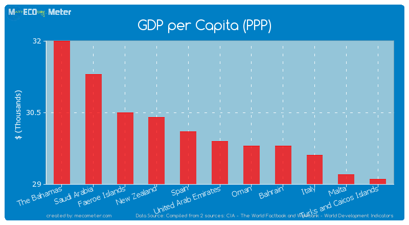GDP per Capita (PPP) of United Arab Emirates