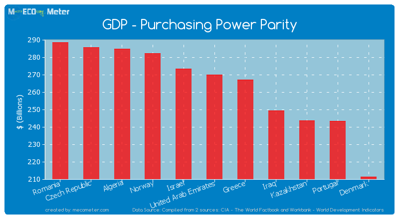 GDP - Purchasing Power Parity of United Arab Emirates