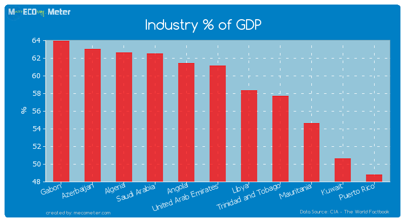 Industry % of GDP of United Arab Emirates