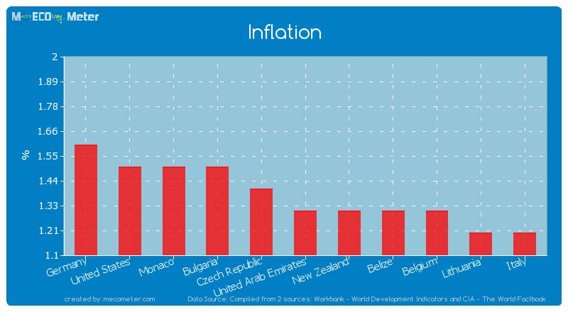 Inflation of United Arab Emirates