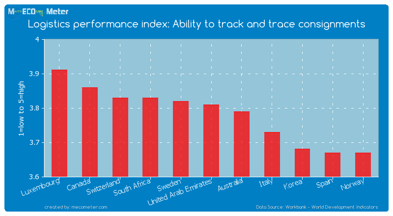 Logistics performance index: Ability to track and trace consignments of United Arab Emirates