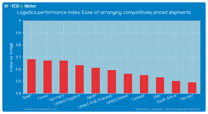 Logistics performance index: Ease of arranging competitively priced shipments of United Arab Emirates