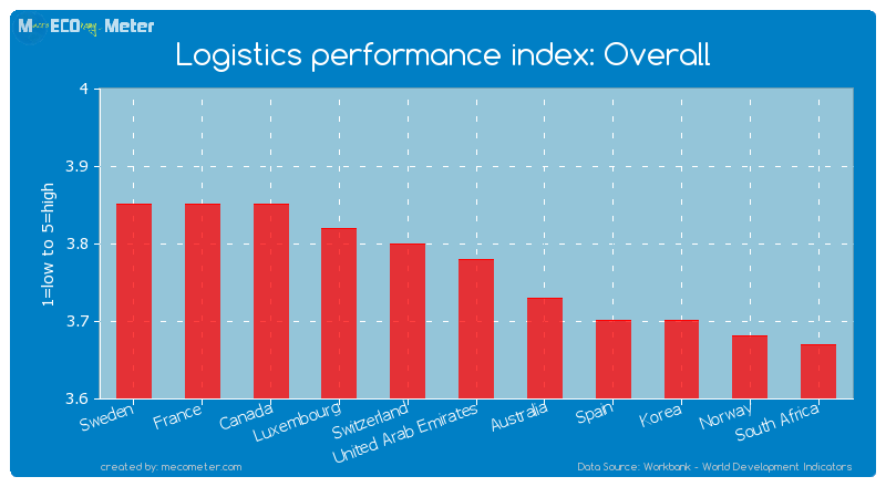 Logistics performance index: Overall of United Arab Emirates