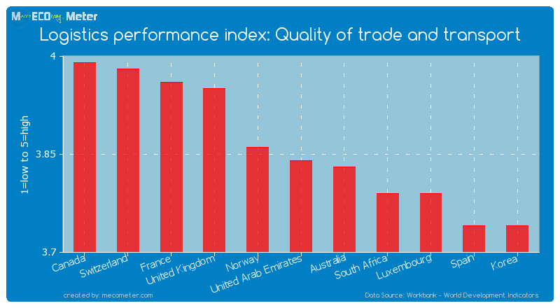 Logistics performance index: Quality of trade and transport of United Arab Emirates