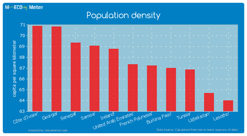 Population density of United Arab Emirates