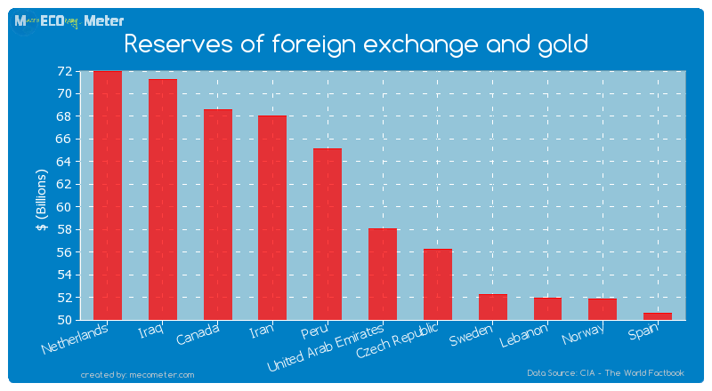 Reserves of foreign exchange and gold of United Arab Emirates