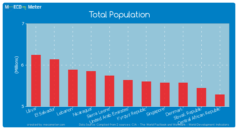 Total Population of United Arab Emirates