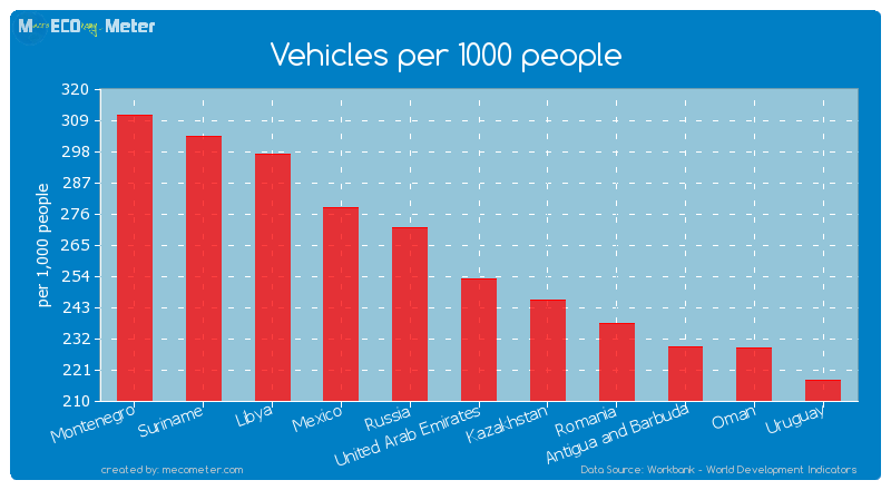 Vehicles per 1000 people of United Arab Emirates