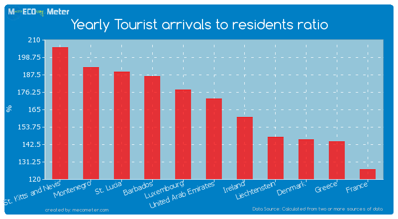 Yearly Tourist arrivals to residents ratio of United Arab Emirates