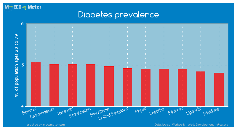 Diabetes prevalence of United Kingdom