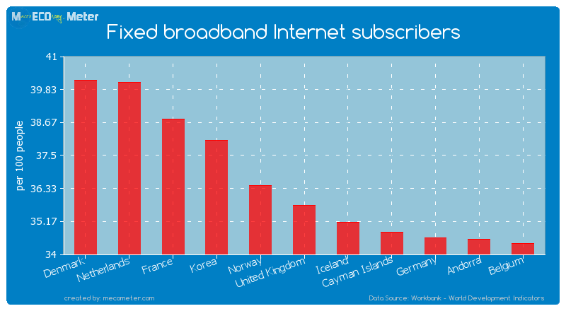Fixed broadband Internet subscribers of United Kingdom