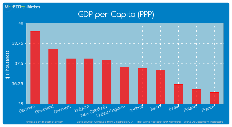 GDP per Capita (PPP) of United Kingdom