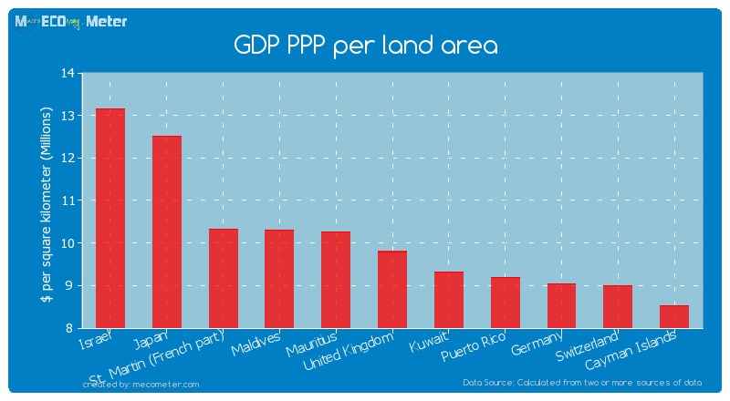 GDP PPP per land area of United Kingdom