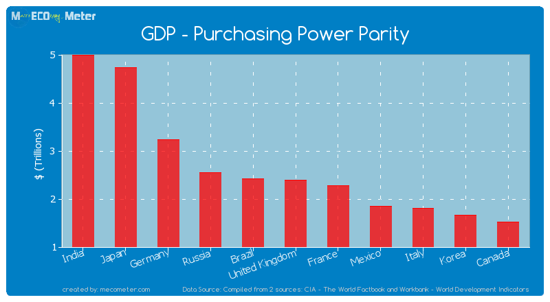 GDP - Purchasing Power Parity of United Kingdom