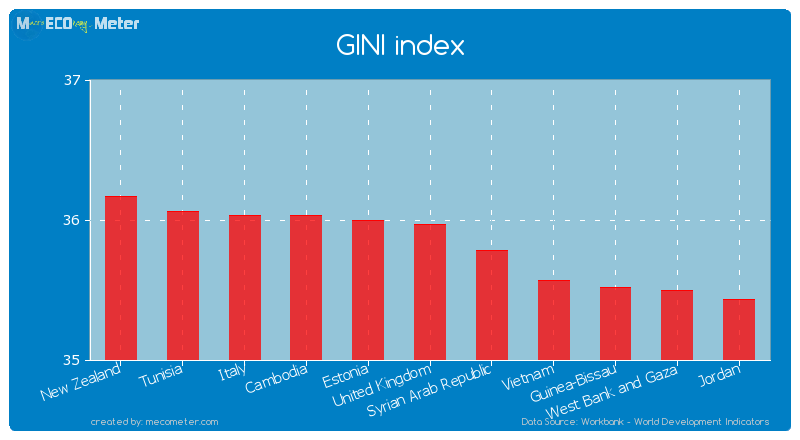 GINI index of United Kingdom