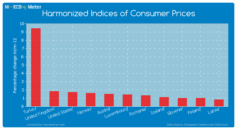 Harmonized Indices of Consumer Prices of United Kingdom