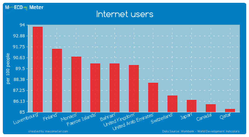 Internet users of United Kingdom