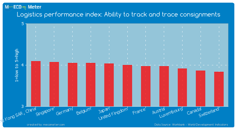 Logistics performance index: Ability to track and trace consignments of United Kingdom