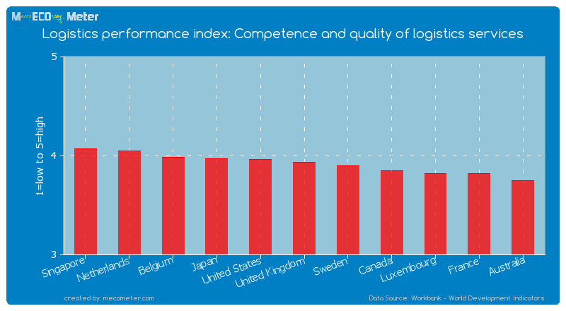 Logistics performance index: Competence and quality of logistics services of United Kingdom