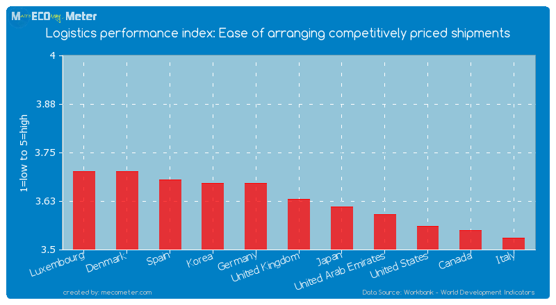 Logistics performance index: Ease of arranging competitively priced shipments of United Kingdom
