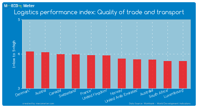Logistics performance index: Quality of trade and transport of United Kingdom