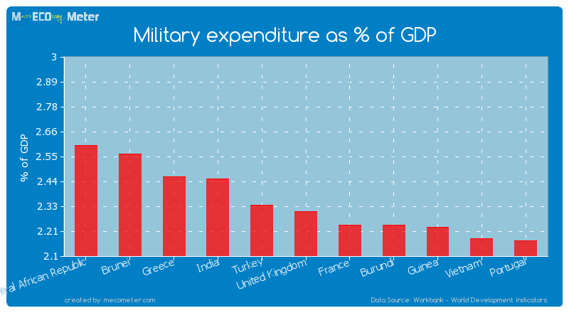 Military expenditure as % of GDP of United Kingdom