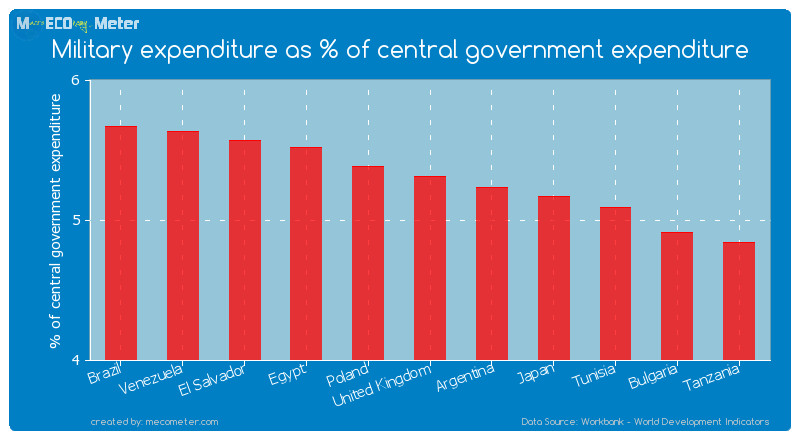 Military expenditure as % of central government expenditure of United Kingdom