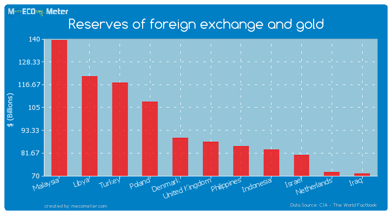 Reserves of foreign exchange and gold of United Kingdom