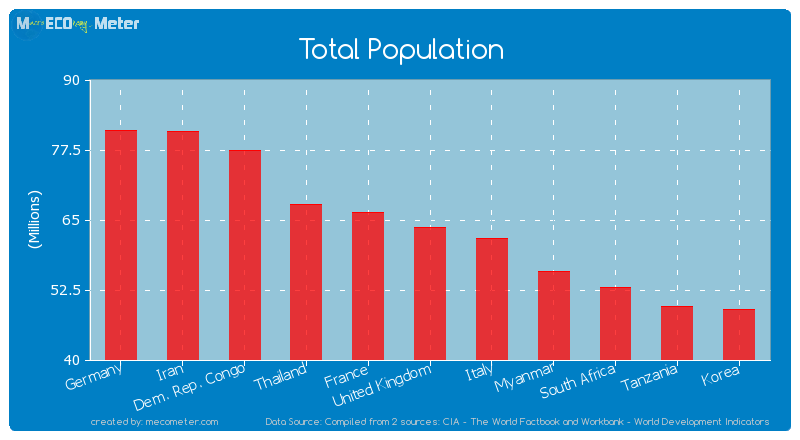 Total Population of United Kingdom