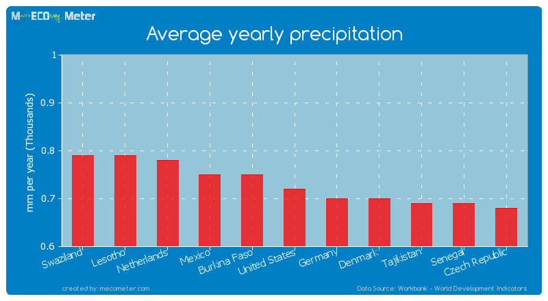 Average yearly precipitation of United States